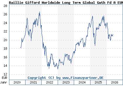 Chart: Baillie Gifford Worldwide Long Term Global Gwth Fd A EUR Acc (A2PR3B IE00BK5TW727)
