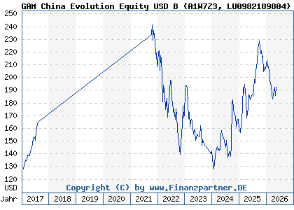 Chart: GAM China Evolution Equity USD B (A1W7Z3 LU0982189804)