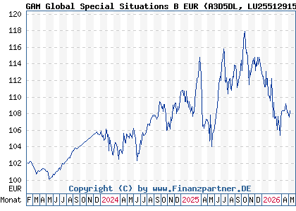 Chart: GAM Global Special Situations B EUR (A3D5DL LU2551291557)