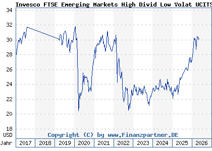 Chart: Invesco FTSE Emerging Markets High Divid Low Volat UCITS ETF Dis (A2AHZU IE00BYYXBF44)