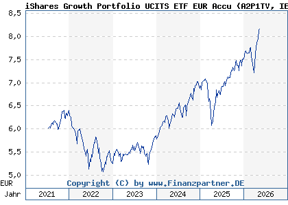 Chart: iShares Growth Portfolio UCITS ETF EUR Accu (A2P1TV IE00BLLZQ805)