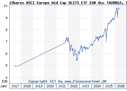 Chart: iShares MSCI Europe Mid Cap UCITS ETF EUR Acc (A2DRG3 IE00BF20LF40)