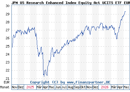 Chart: JPM US Research Enhanced Index Equity Act UCITS ETF EUR a (A40JG9 IE000W85O7M4)