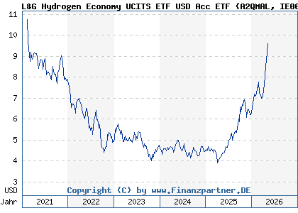 Chart: L&G Hydrogen Economy UCITS ETF USD Acc ETF (A2QMAL IE00BMYDM794)