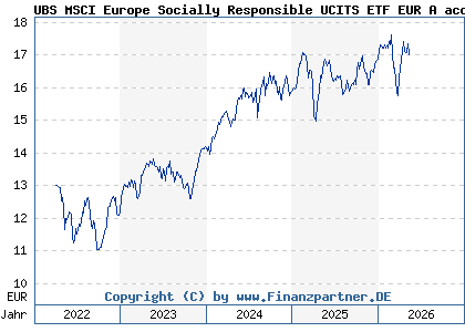 Chart: UBS MSCI Europe Socially Responsible UCITS ETF EUR A acc (A2P93H LU2206597804)