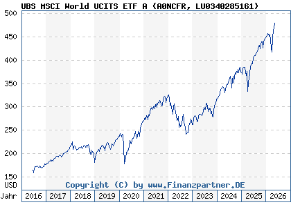 Chart: UBS MSCI World UCITS ETF A (A0NCFR LU0340285161)