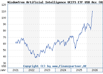 Chart: WisdomTree Artificial Intelligence UCITS ETF USD Acc (A2N7KX IE00BDVPNG13)