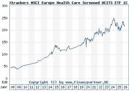 Chart: Xtrackers MSCI Europe Health Care Screened UCITS ETF 1C (DBX1SH LU0292103222)