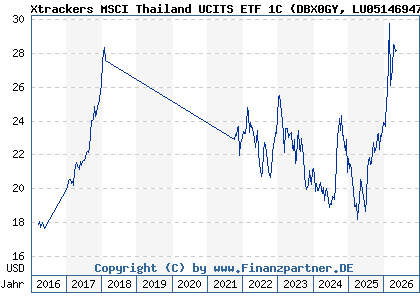 Chart: Xtrackers MSCI Thailand UCITS ETF 1C (DBX0GY LU0514694701)