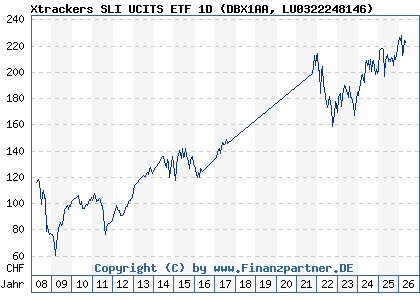 Chart: Xtrackers SLI UCITS ETF 1D (DBX1AA LU0322248146)