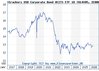 Chart: Xtrackers USD Corporate Bond UCITS ETF 1D (A14XH5 IE00BZ036H21)