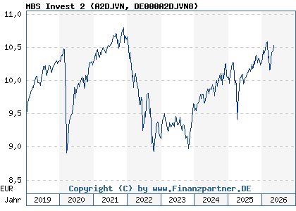 Chart: MBS Invest 2 (A2DJVN DE000A2DJVN8)