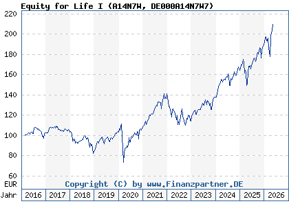Chart: Equity for Life I (A14N7W DE000A14N7W7)