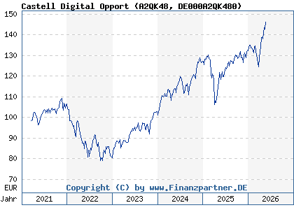 Chart: Castell Digital Opport (A2QK48 DE000A2QK480)