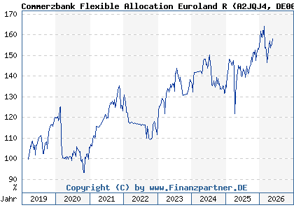 Chart: Commerzbank Flexible Allocation Euroland R (A2JQJ4 DE000A2JQJ46)