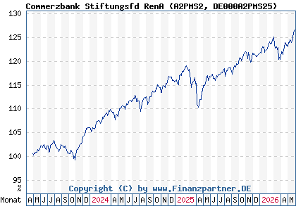 Chart: Commerzbank Stiftungsfd RenA (A2PMS2 DE000A2PMS25)