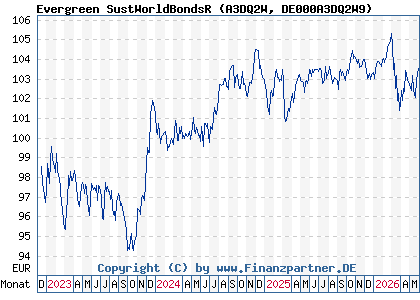 Chart: Evergreen SustWorldBondsR (A3DQ2W DE000A3DQ2W9)