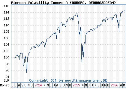 Chart: Finreon Volatility Income A (A3D9F9 DE000A3D9F94)