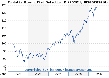 Chart: Fundatis Diversified Selection R (A3C92J DE000A3C92J8)
