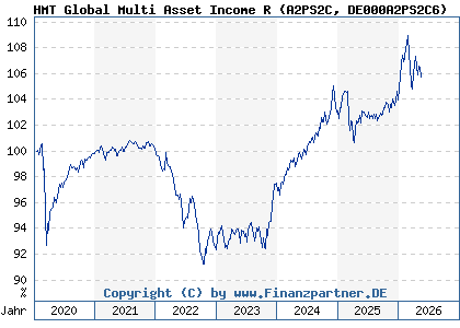 Chart: HMT Global Multi Asset Income R (A2PS2C DE000A2PS2C6)