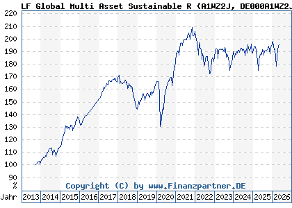 Chart: LF Global Multi Asset Sustainable R (A1WZ2J DE000A1WZ2J4)