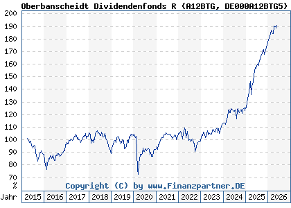 Chart: Oberbanscheidt Dividendenfonds R (A12BTG DE000A12BTG5)