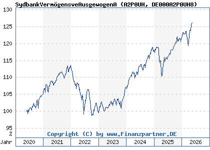 Chart: SydbankVerm&ouml;gensveAusgewogenA (A2P0UH DE000A2P0UH8)