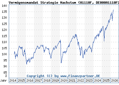 Chart: Verm&ouml;gensmandat Strategie Wachstum (A1110F DE000A1110F2)