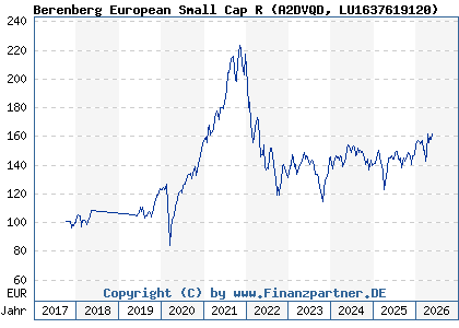 Chart: Berenberg European Small Cap R (A2DVQD LU1637619120)