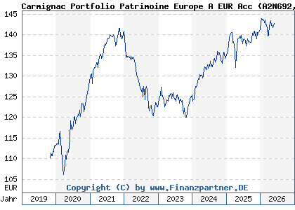 Chart: Carmignac Portfolio Patrimoine Europe A EUR Acc (A2N692 LU1744628287)