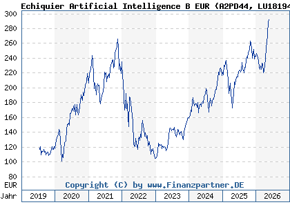 Chart: Echiquier Artificial Intelligence B EUR (A2PD44 LU1819480192)