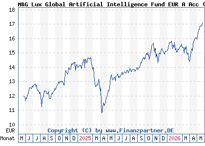 Chart: M&G Lux Global Artificial Intelligence Fund EUR A Acc (A3EW5E LU2694841102)