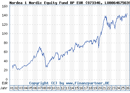 Chart: Nordea 1 Nordic Equity Fund BP EUR (973346 LU0064675639)