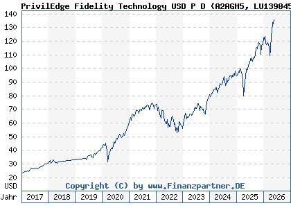 Chart: PrivilEdge Fidelity Technology USD P D (A2AGH5 LU1390458401)