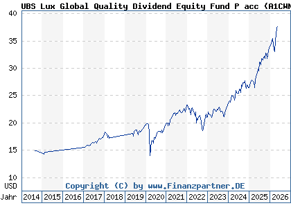 Chart: UBS Lux Global Quality Dividend Equity Fund P acc (A1CWN8 LU0439730457)