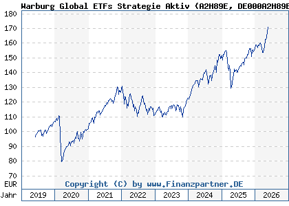 Chart: Warburg Global ETFs Strategie Aktiv (A2H89E DE000A2H89E6)