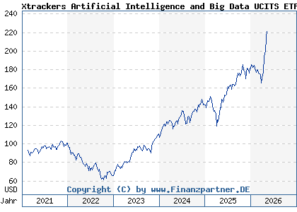 Chart: Xtrackers Artificial Intelligence and Big Data UCITS ETF 1C (A2N6LC IE00BGV5VN51)