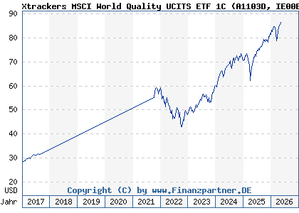 Chart: Xtrackers MSCI World Quality UCITS ETF 1C (A1103D IE00BL25JL35)