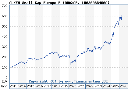 Chart: ALKEN Small Cap Europe R (A0MX9P LU0300834669)