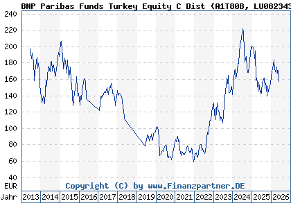 Chart: BNP Paribas Funds Turkey Equity C Dist (A1T80B LU0823433429)