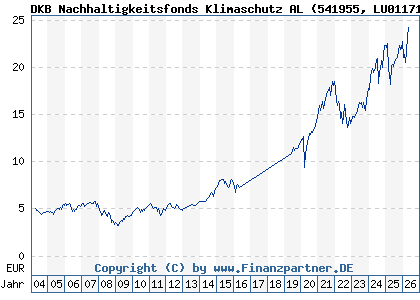 Chart: DKB Nachhaltigkeitsfonds Klimaschutz AL (541955 LU0117118124)