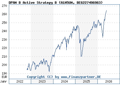 Chart: DPAM B Active Strategy B (A1W5UM BE6227496963)