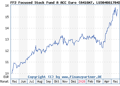 Chart: FF2 Focused Stock Fund A ACC Euro (A416M7 LU3046617042)