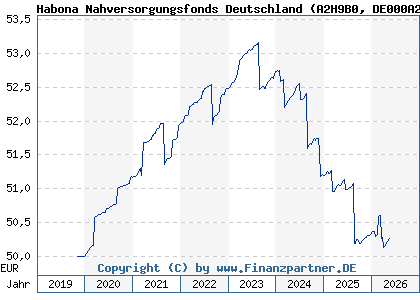 Chart: Habona Nahversorgungsfonds Deutschland (A2H9B0 DE000A2H9B00)