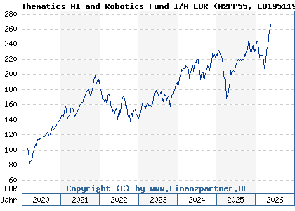 Chart: Thematics AI and Robotics Fund I/A EUR (A2PP55 LU1951199535)