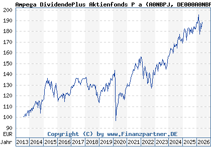 Chart: Ampega DividendePlus Aktienfonds P a (A0NBPJ DE000A0NBPJ8)