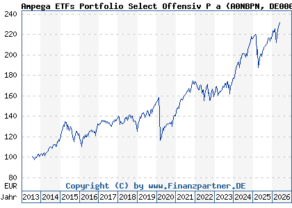 Chart: Ampega ETFs Portfolio Select Offensiv P a (A0NBPN DE000A0NBPN0)