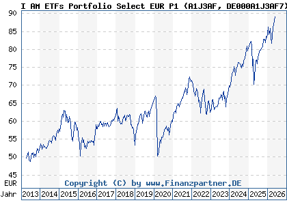 Chart: I AM ETFs Portfolio Select EUR P1 (A1J3AF DE000A1J3AF7)