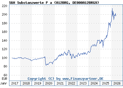 Chart: S&H Substanzwerte P a (A12BRG DE000A12BRG9)