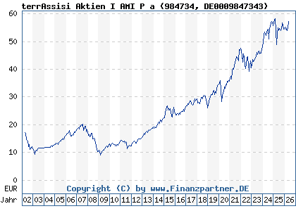 Chart: terrAssisi Aktien I AMI P a (984734 DE0009847343)